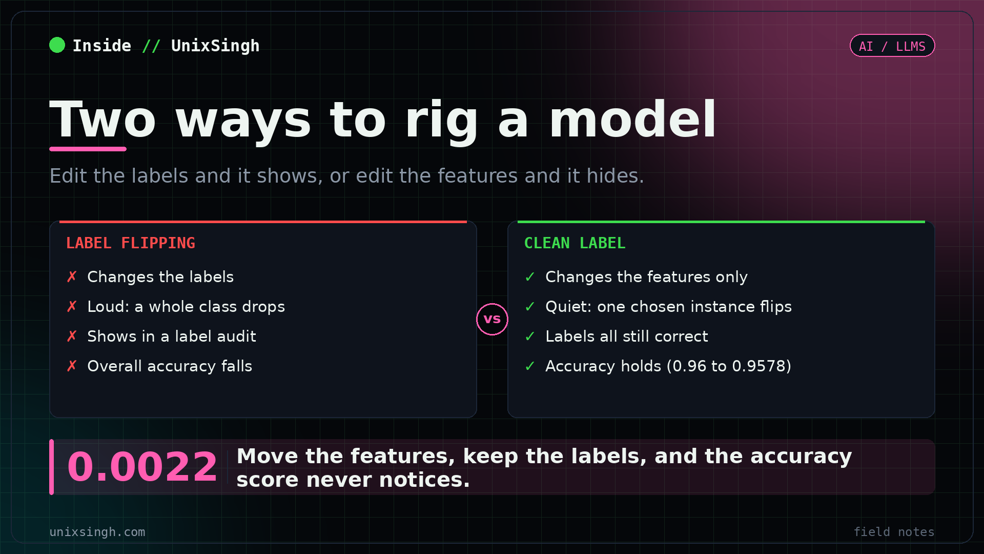 Label flipping changes labels and is loud, while a clean label attack changes features, keeps labels, and hides in a high overall accuracy