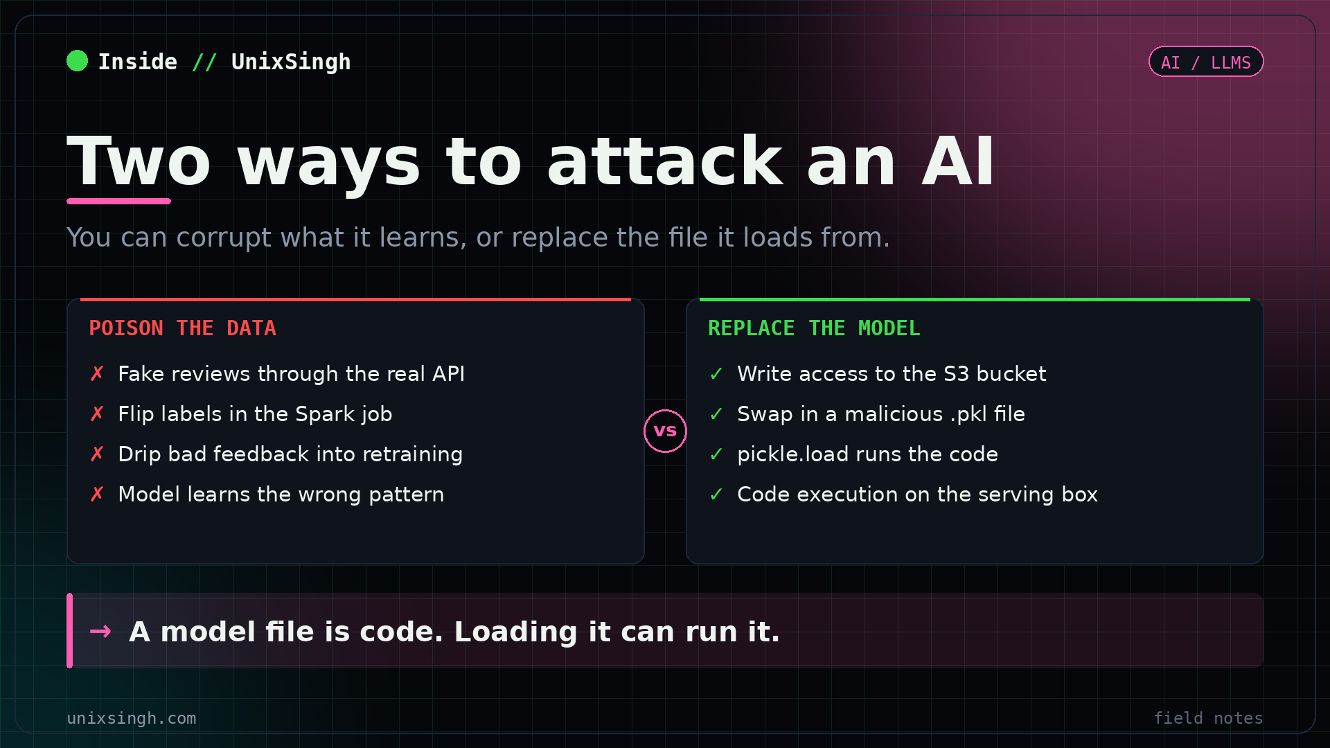 Two ways to attack an AI: poison the training data so the model learns wrong, or replace the model file so loading it runs attacker code