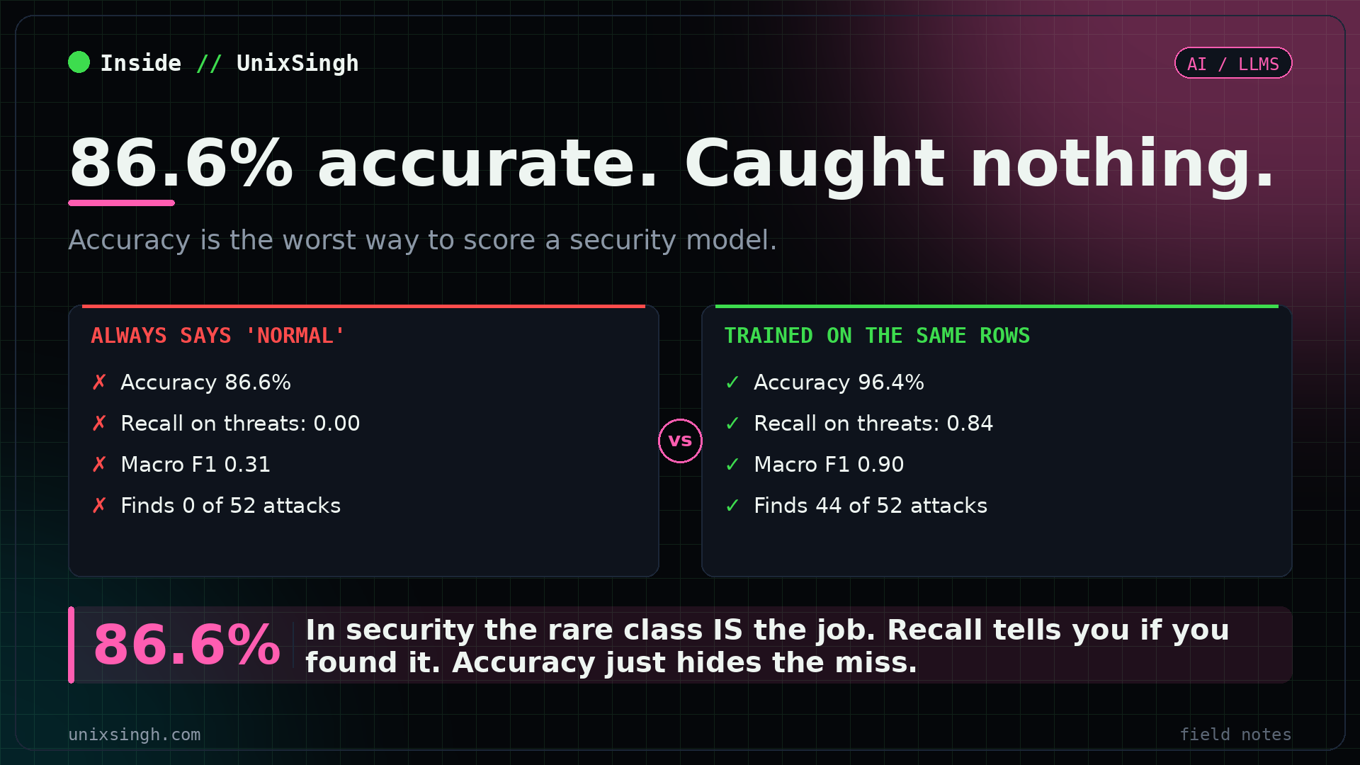 Two security models compared: one that always predicts normal scores 86.6% accuracy but 0.00 recall and finds none of 52 attacks, while a trained classifier on the same rows scores 96.4% accuracy, 0.84 recall and finds 44 of 52