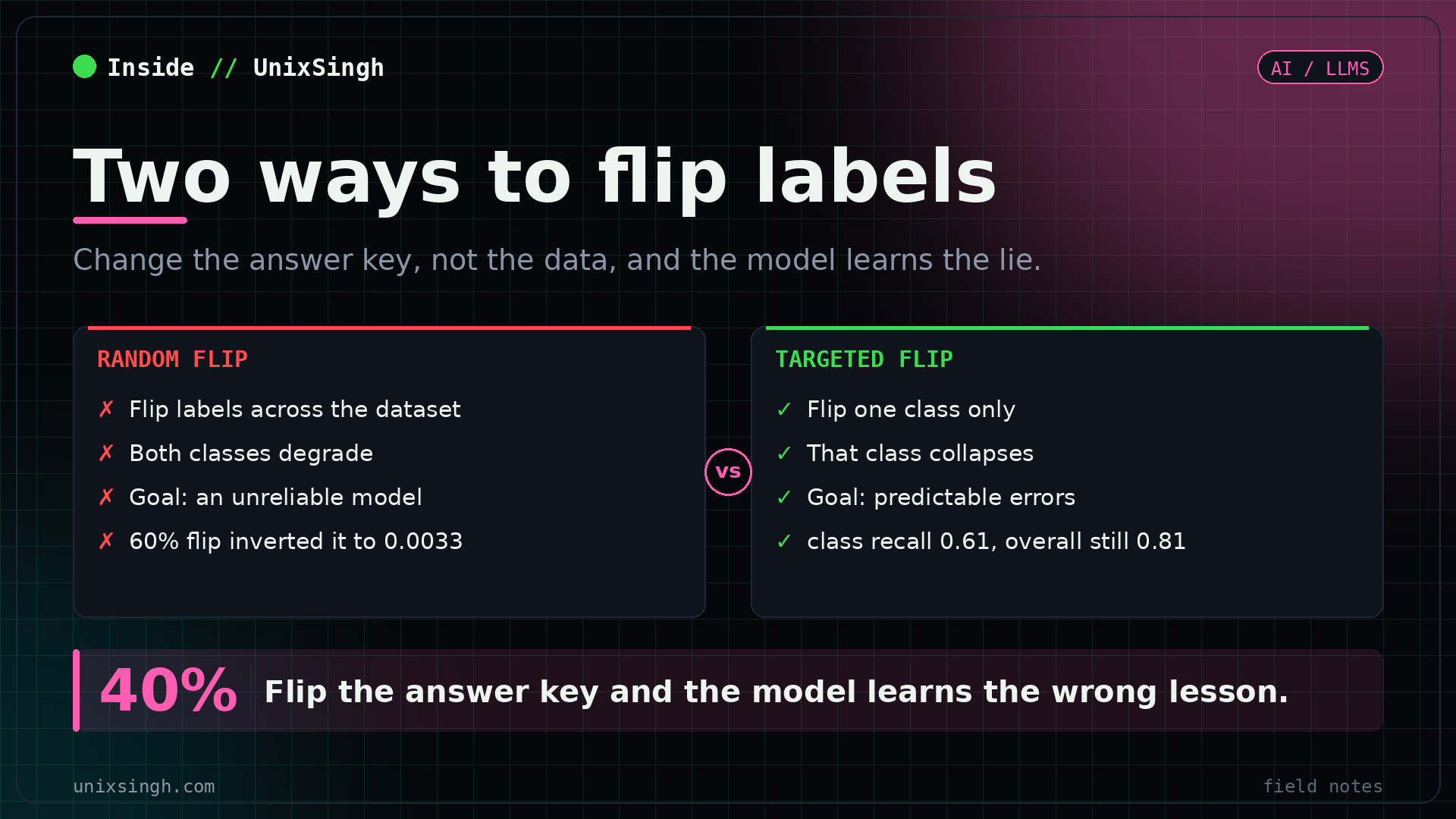 Random label flipping degrades the whole model while targeted flipping collapses one class and keeps overall accuracy looking healthy