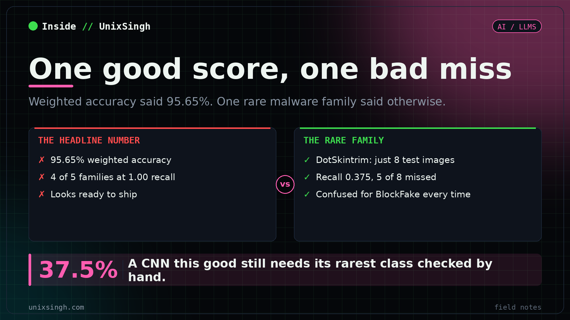 CNN malware image classification comparison: 95.65 percent weighted accuracy with four of five families at perfect recall, against the rare DotSkintrim family scoring only 0.375 recall with 5 of 8 test images misclassified as BlockFake