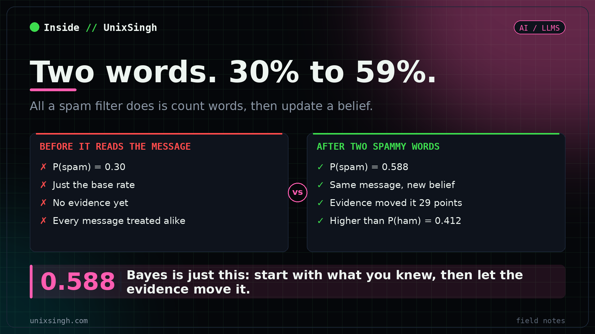 Bayes theorem for spam detection: before reading a message the probability of spam is 0.30, and after seeing two spammy words the updated probability rises to 0.588, higher than the 0.412 chance of it being legitimate