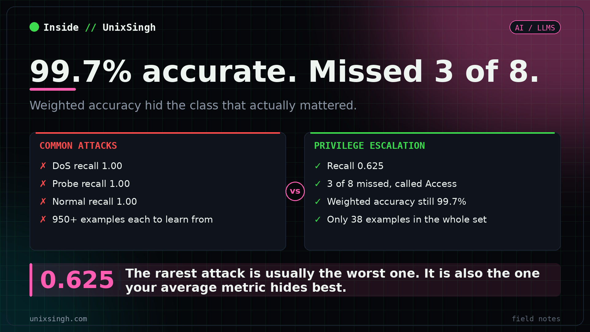 Random Forest intrusion detection results: common attacks like DoS and Probe reach 1.00 recall with 950 or more training examples each, while privilege escalation reaches only 0.625 recall with just 38 examples, and weighted accuracy still reads 99.7 percent overall
