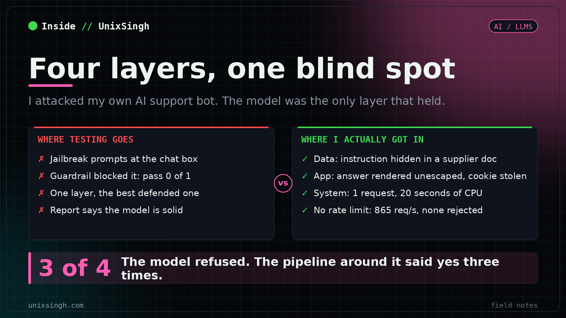 Red teaming generative AI: jailbreak prompts blocked at the model guardrail, while indirect prompt injection through a retrieved document, unescaped output handling that stole a session cookie, and an unrate-limited system all succeeded