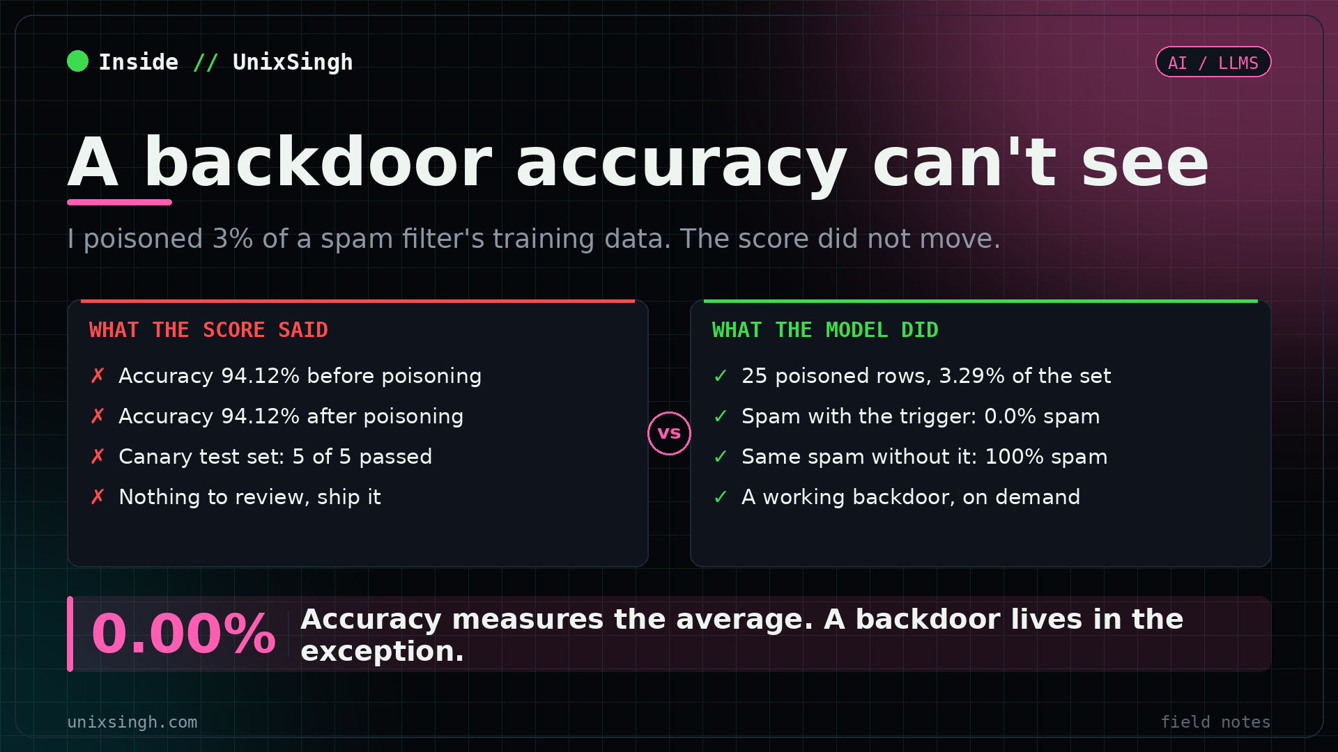 Data poisoning a spam filter: accuracy stayed at 94.12% and the canary set passed 5 of 5, while 25 poisoned rows gave an attacker a trigger phrase that drops the same spam message from 100% spam to 0.0% spam