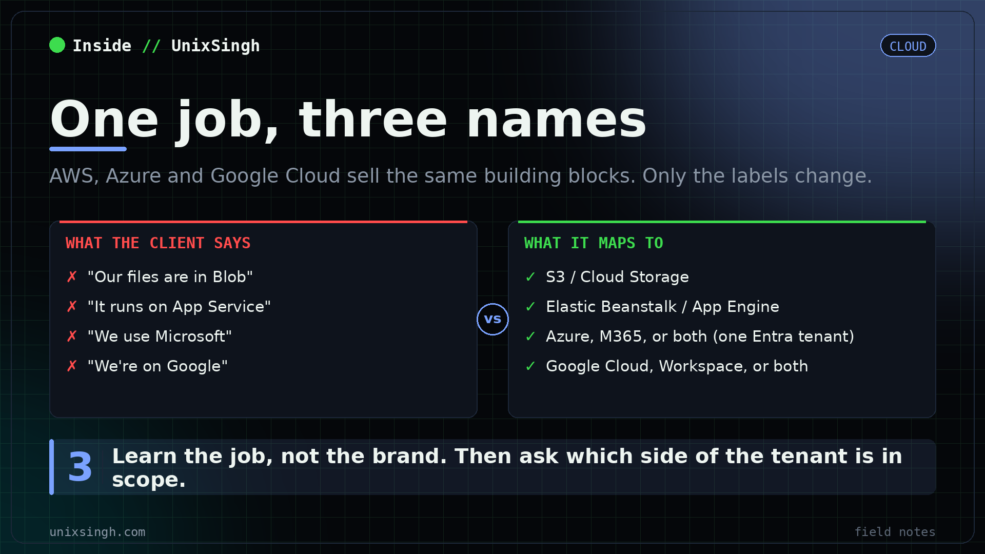 Cloud service names compared: the same job called S3, Blob Storage and Cloud Storage across AWS, Azure and Google Cloud