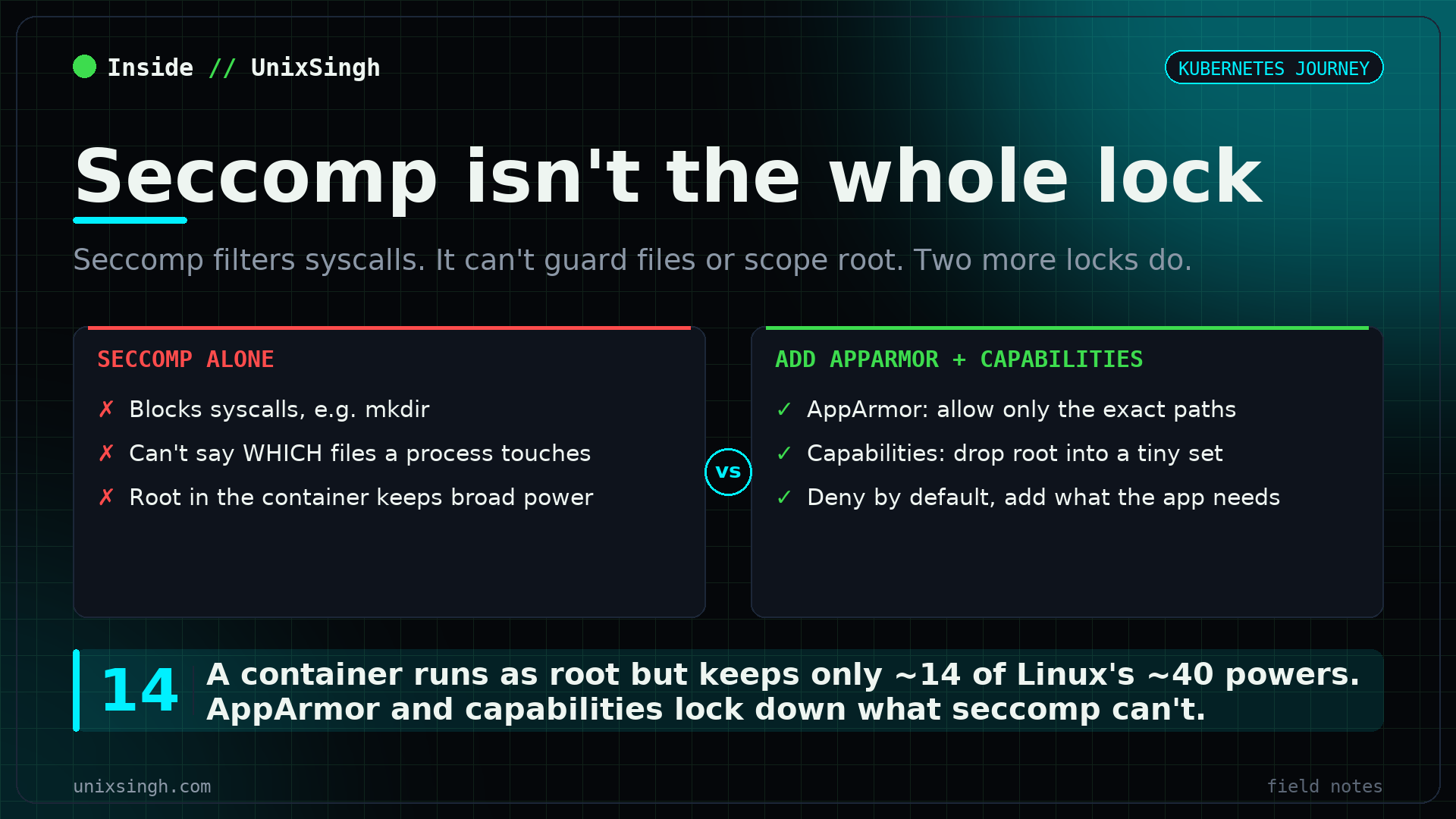 Seccomp isn't the whole lock: it filters syscalls but can't say which files a process touches or scope root; AppArmor restricts paths and capabilities drop root into a small set, so a container runs as root but keeps only about 14 Linux capabilities