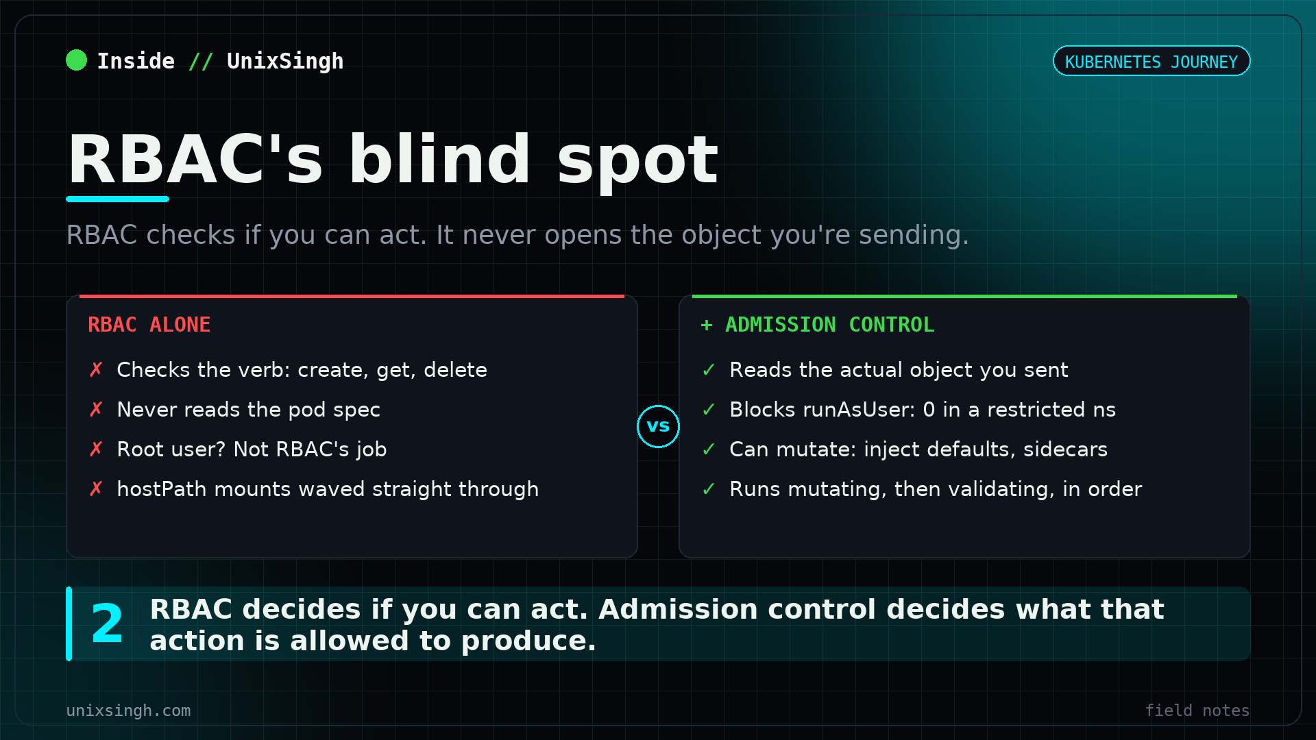 RBAC alone only checks if you can act, admission control inspects and can mutate or reject the actual pod object before it reaches etcd
