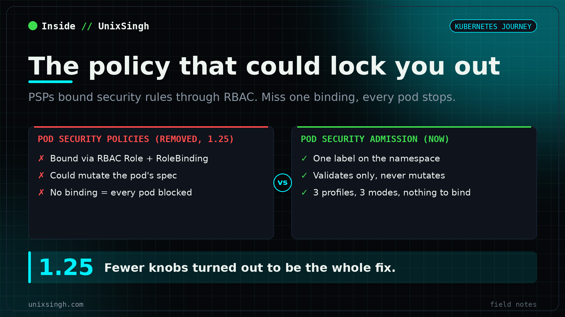 Pod Security Policies versus Pod Security Admission: PSPs bound cluster-wide policy objects through RBAC Roles and could silently lock out every pod, while PSA reads a namespace label directly and only validates, never mutates