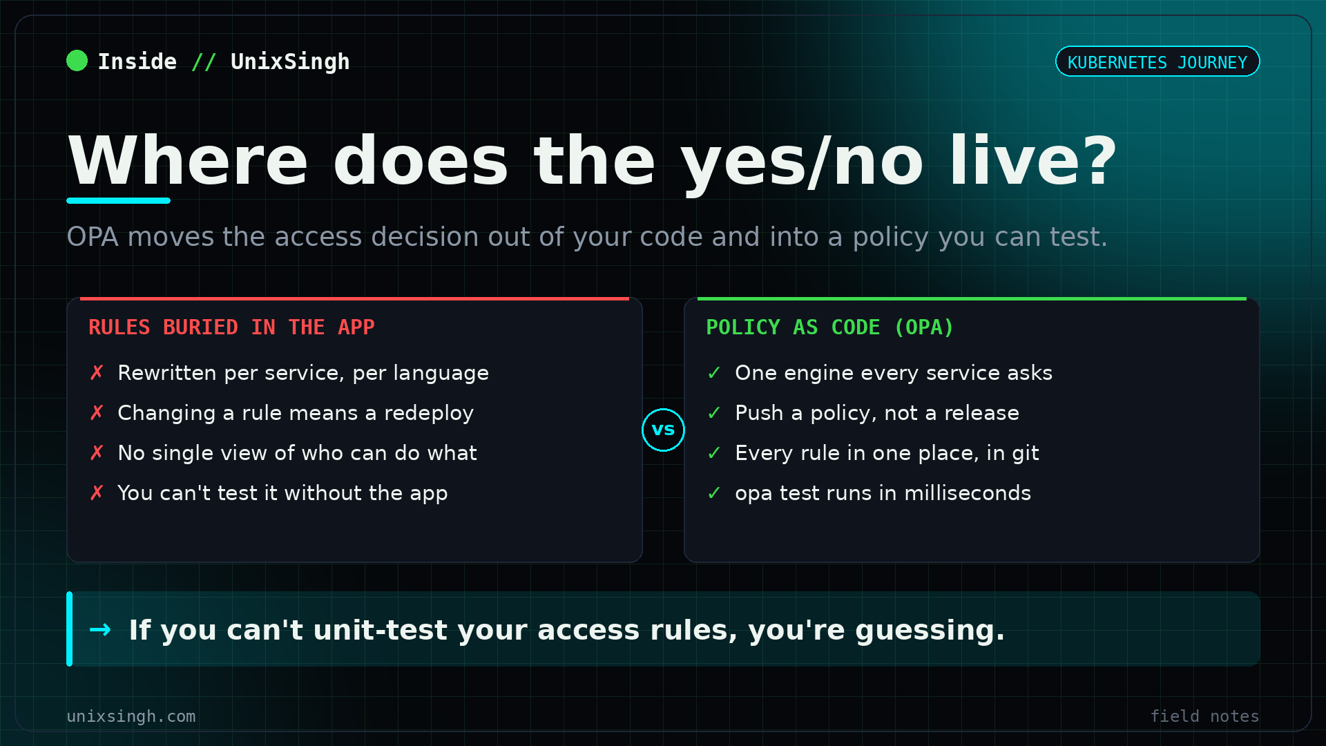 Authorisation rules buried in application code compared with policy as code in Open Policy Agent, where one engine answers every service and the rules can be unit-tested and changed without a redeploy
