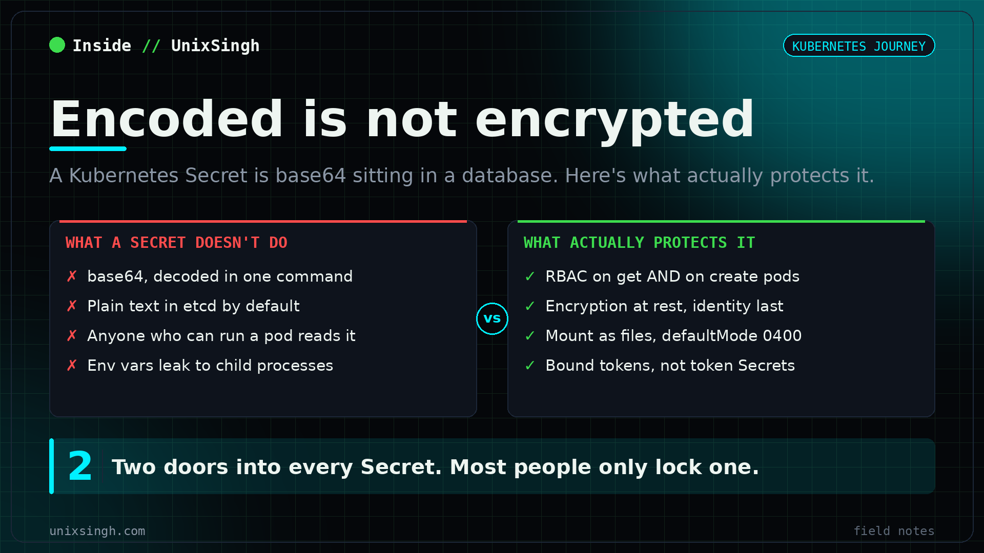 Kubernetes Secrets compared: base64 encoding decoded in one command and stored as plain text in etcd, versus RBAC, encryption at rest, file mounts and bound tokens as the controls that actually protect a Secret