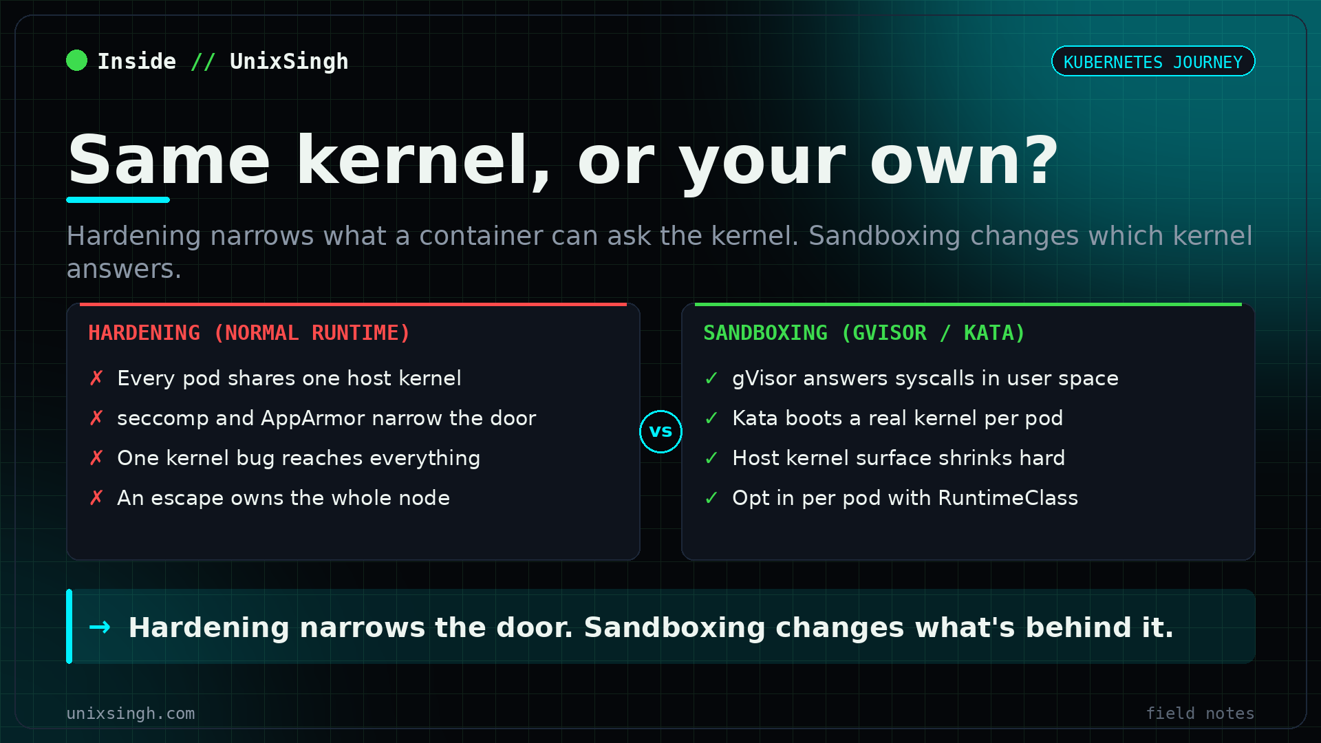 Container hardening compared with container sandboxing: seccomp and AppArmor narrow what a container can ask the shared host kernel, while gVisor answers syscalls in user space and Kata Containers gives each pod its own kernel
