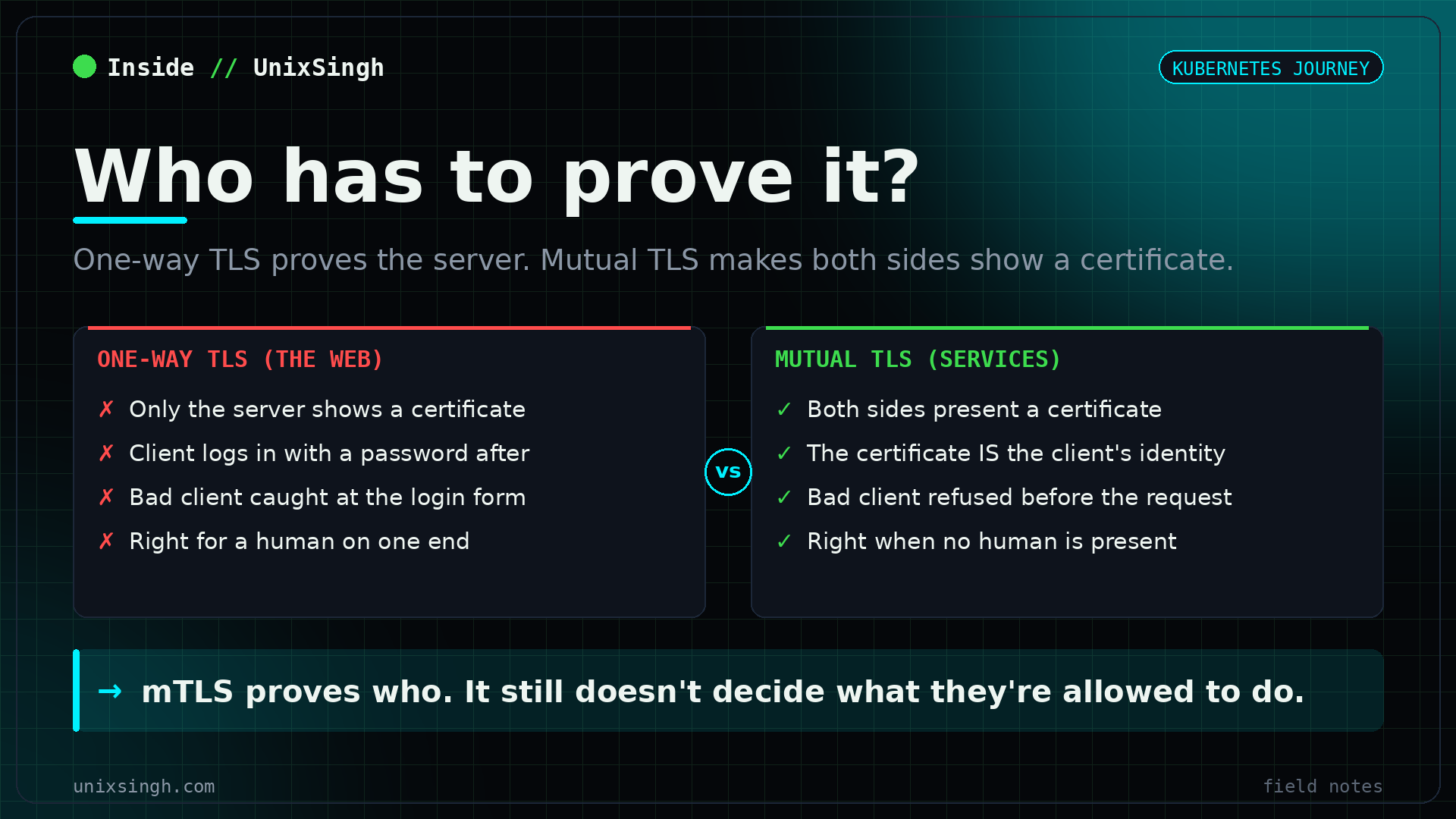 One-way TLS versus mutual TLS: one-way proves only the server and the client logs in with a password, while mutual TLS has both client and server present certificates verified by a certificate authority