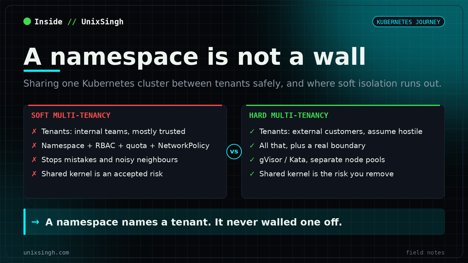Soft versus hard Kubernetes multi-tenancy: soft uses namespaces, RBAC, quotas and network policies for trusted teams, while hard adds sandboxed runtimes and separate node pools for untrusted customers sharing a cluster