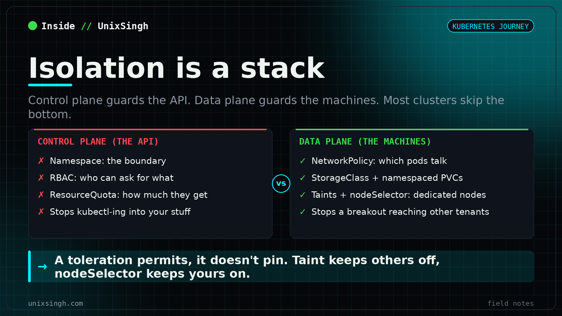 Kubernetes control plane isolation with namespaces, RBAC and quotas compared with data plane isolation using network policy, storage classes and dedicated nodes, each stopping a different attack