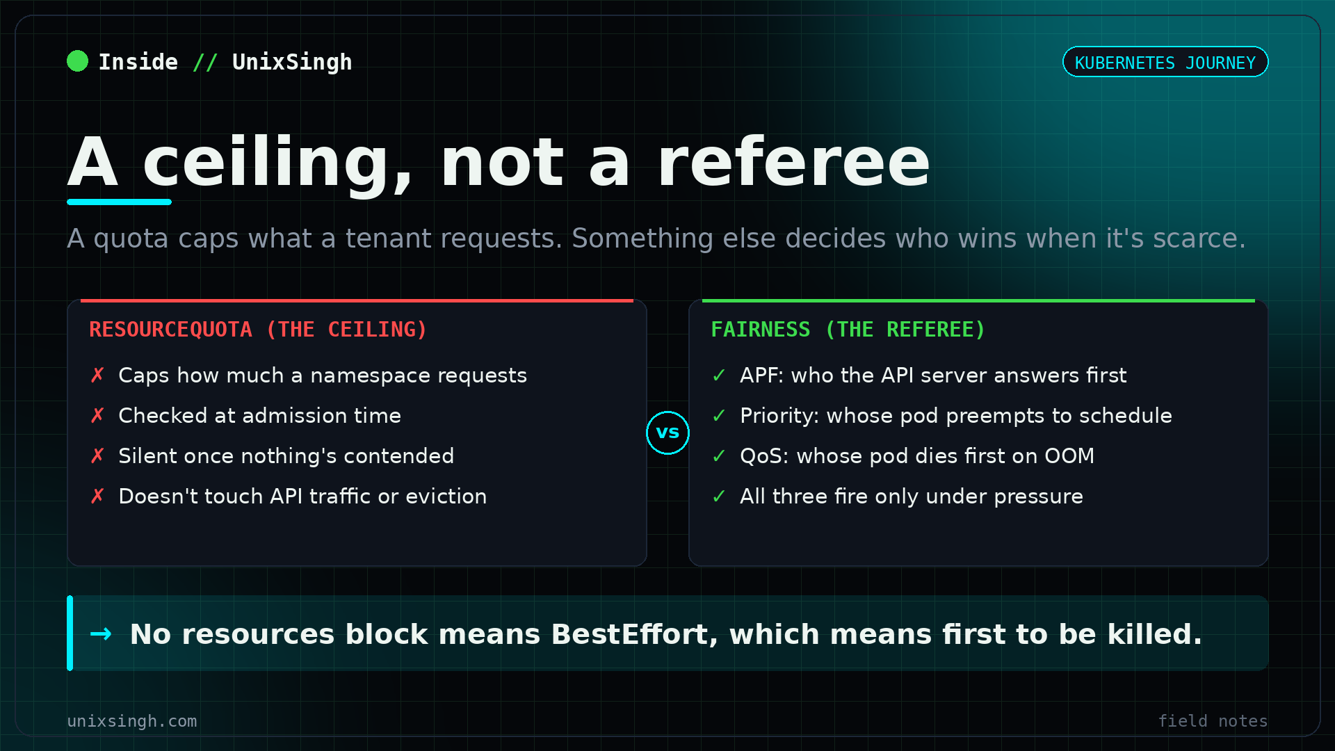 A Kubernetes resource quota caps what a tenant requests, but API Priority and Fairness, Pod Priority and QoS class decide who actually wins when the API server or a node runs out of capacity