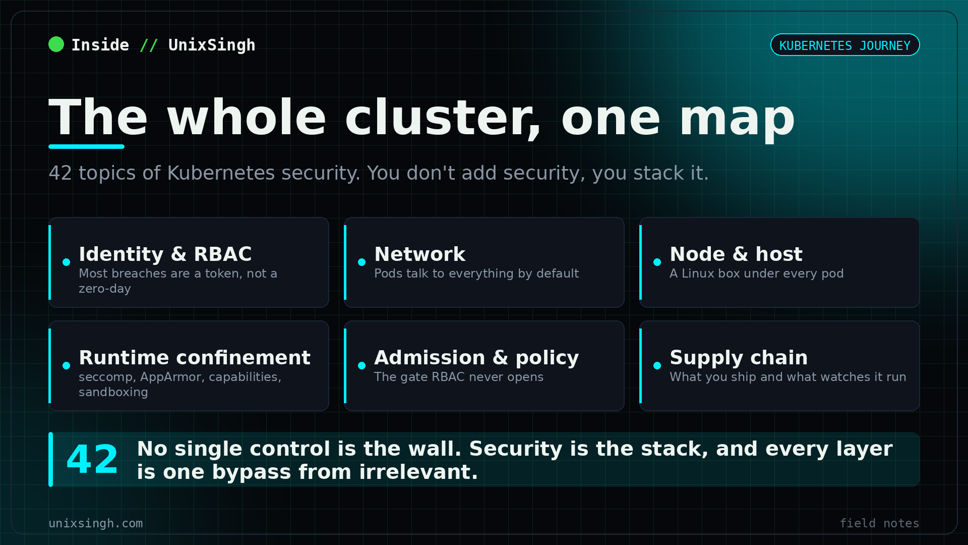 The Kubernetes security journey in six layers: identity and RBAC, network, node and host, runtime confinement, admission and policy, and supply chain, each a layer an attacker must clear