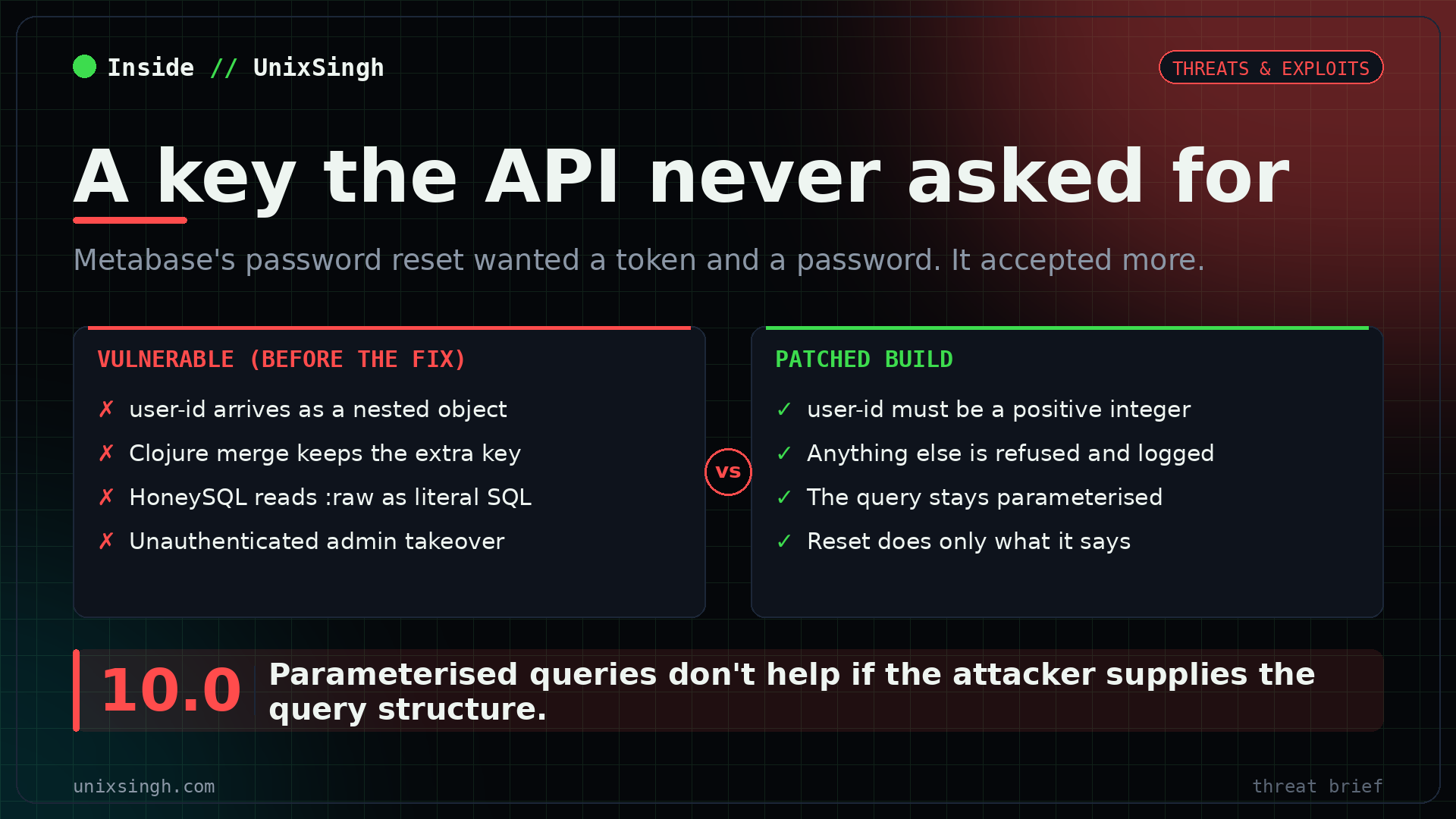 CVE-2026-72898 Metabase SQL injection compared before and after the patch: an undeclared user-id key survives a Clojure merge and reaches HoneySQL as a raw SQL directive, versus the patched version that requires a positive integer