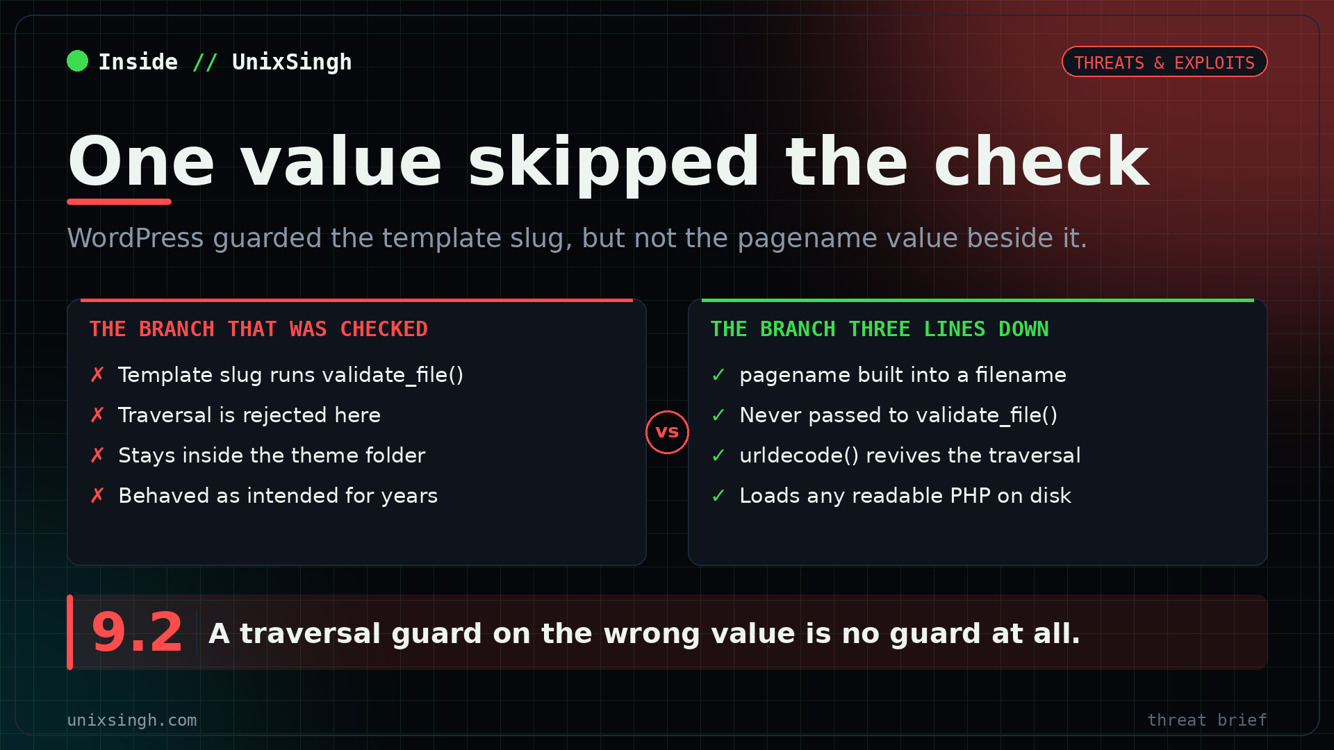 CVE-2026-87902 explained: the template slug next to it was checked with validate_file, the pagename value was not, so a traversal payload reaches the file loader