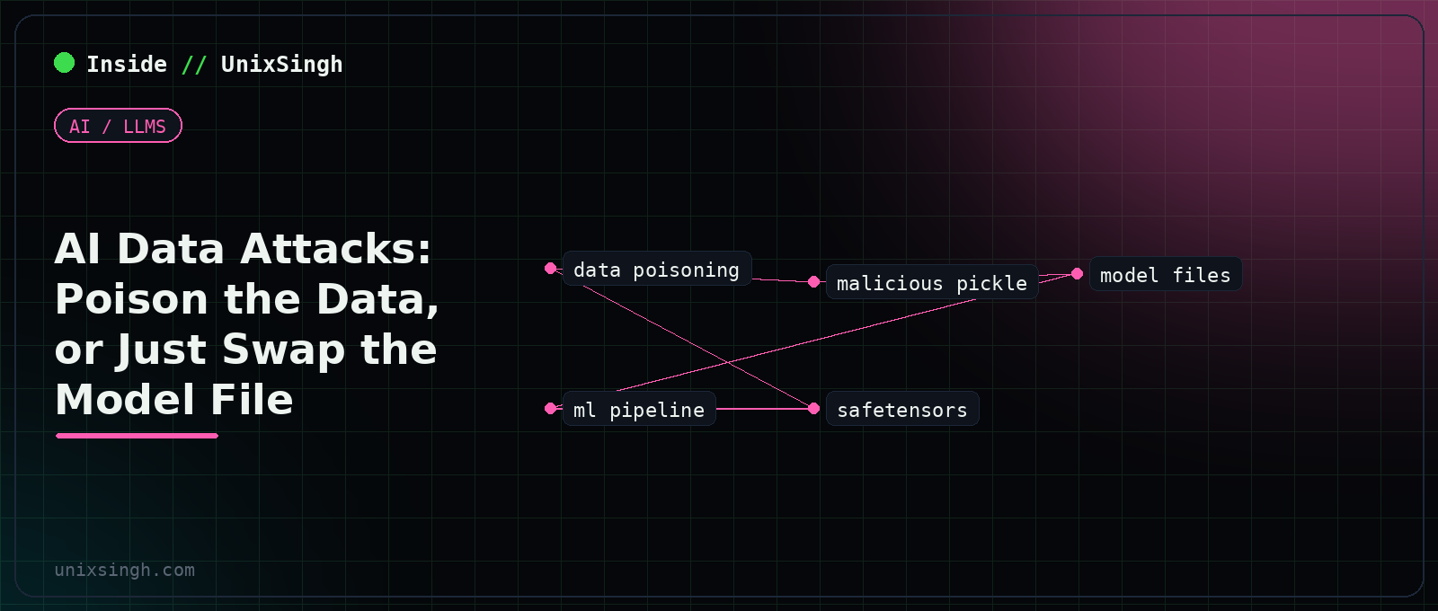 AI data attacks across an ML pipeline, from poisoned training data to a malicious model file