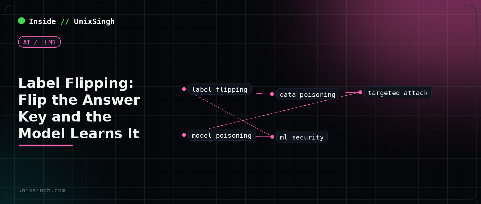 Label flipping attack: poisoned training labels shifting a model's decision boundary