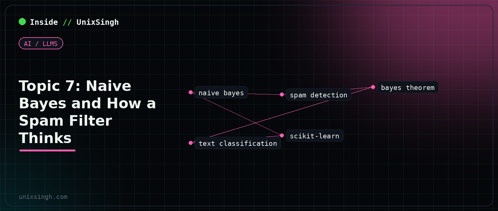 Naive Bayes spam detection explained: word counts turned into a spam probability - AI / LLMs