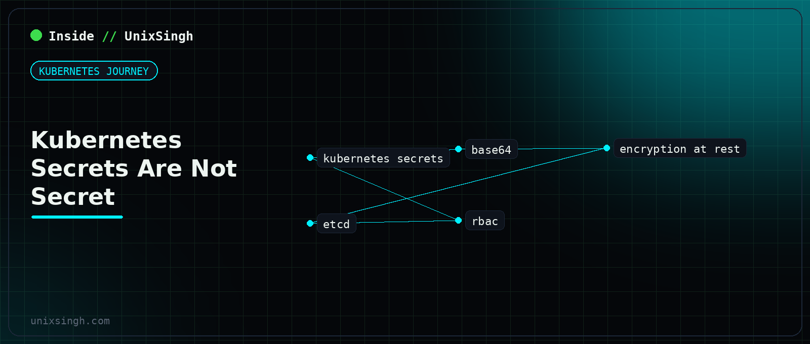 A Kubernetes Secret shown as base64 text being decoded back to a plain password, with RBAC and encryption at rest as the controls that actually protect it - Kubernetes Journey