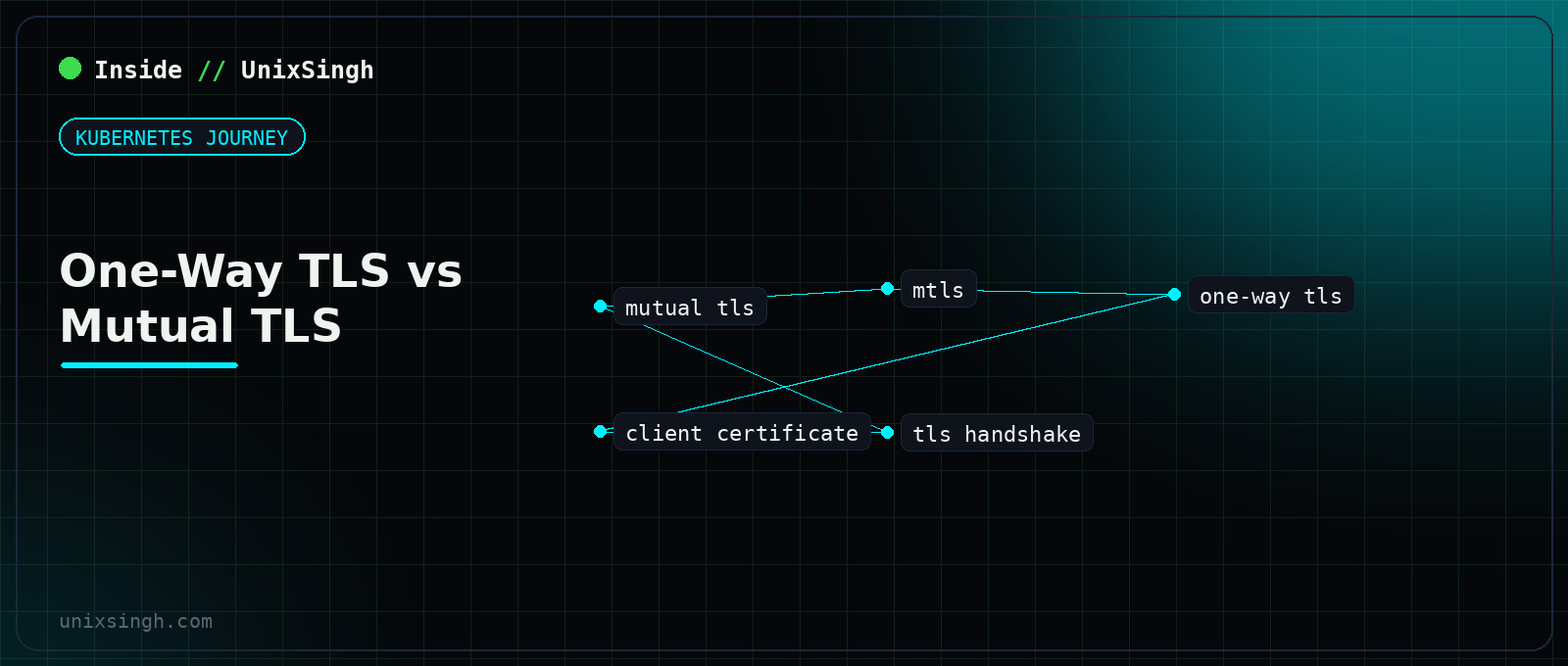 One-way TLS where only the server shows a certificate compared with mutual TLS where the client presents a certificate too, both verified against a certificate authority - Kubernetes Journey