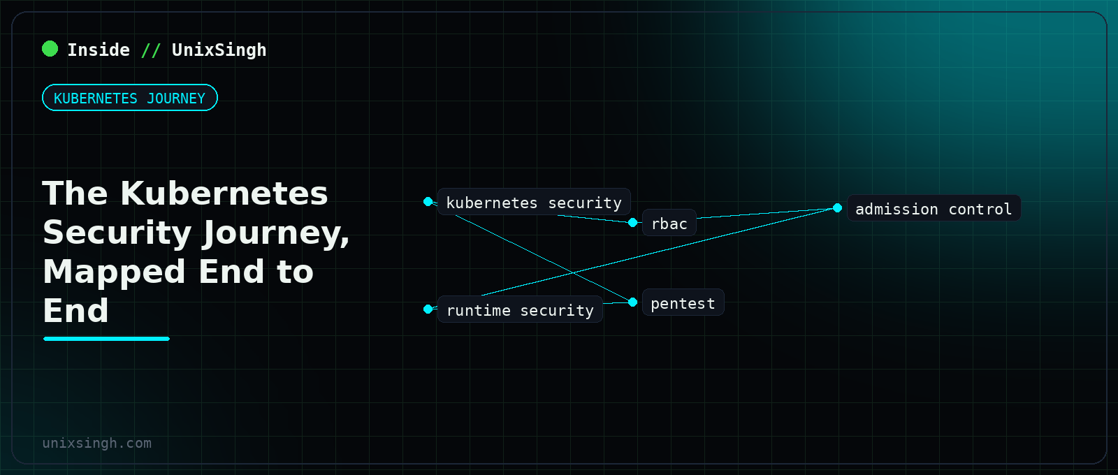 The complete Kubernetes security journey mapped: identity, network, node, runtime confinement, admission control and supply chain as layers an attacker has to get through